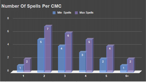 Number Of Spells Per Cmc - Mana